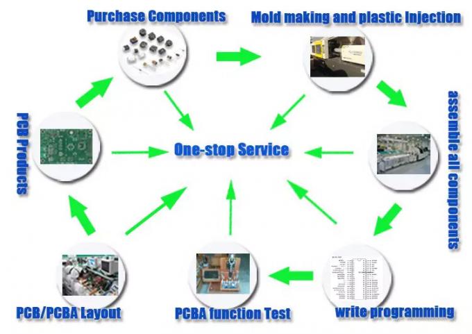 full turnkey PCB assembly