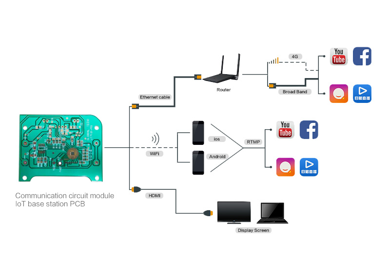 Communication circuit module IoT base station PCB