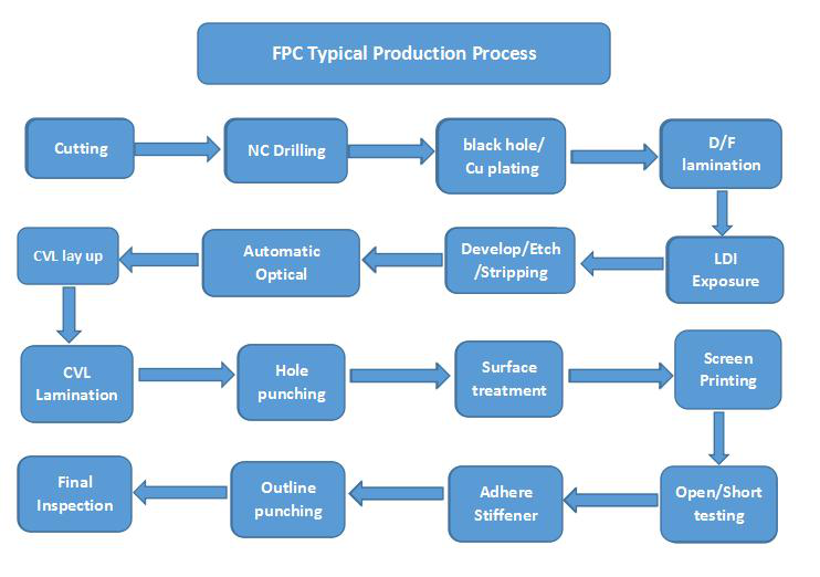 fpc process